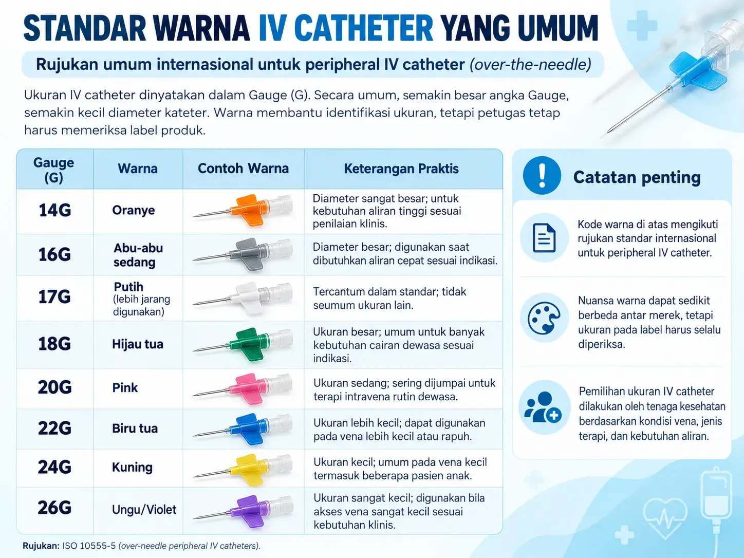 Ukuran IV catheter berdasarkan gauge dan warna kode 14G 16G 18G 20G 22G dan 24G